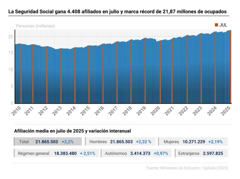 La Seguridad Social suma 4.408 afiliados en julio, alcanzando un récord de 21,87 millones de