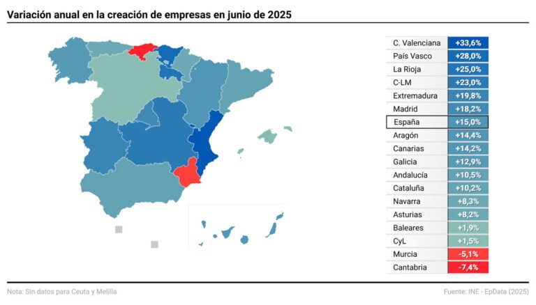 La creación de empresas alcanza su mejor junio en 18 años con 10.964 nuevas sociedades, un