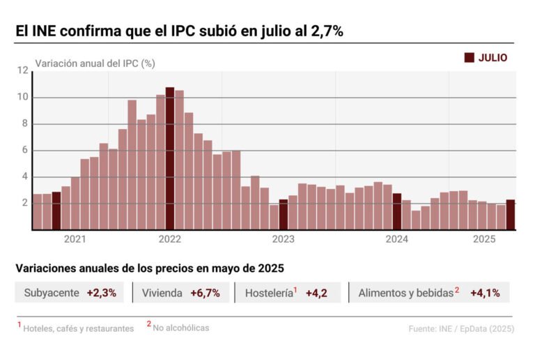 El INE reporta un aumento del IPC en julio al 2,7% por el alza en electricidad y gasolina