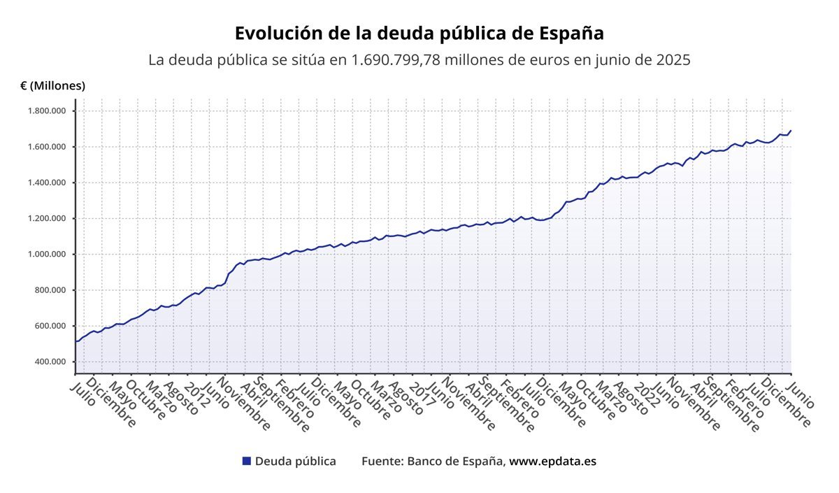La deuda baja al 103,4% del PIB en junio, aunque alcanza un récord de 1,691 billones en términos