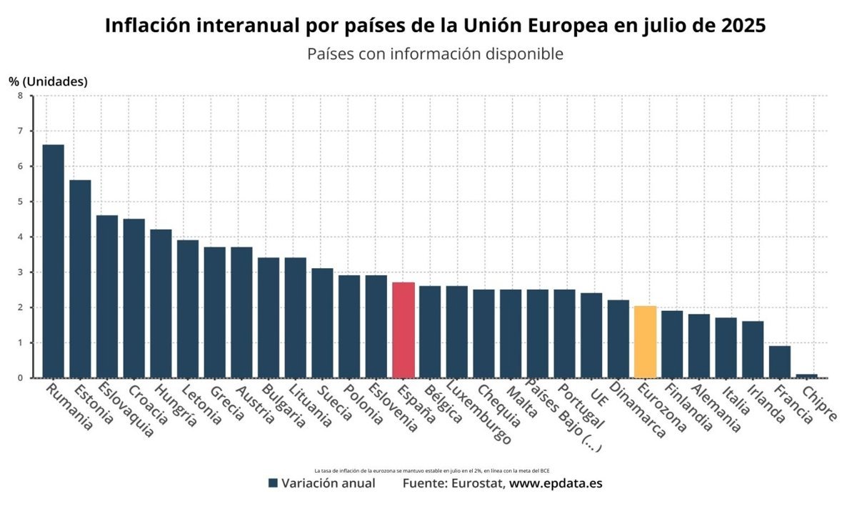 La inflación en la eurozona se mantuvo en julio en un 2%, cumpliendo con el objetivo del BCE