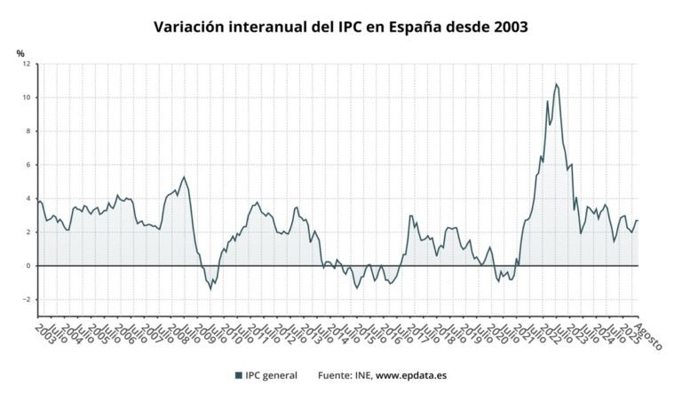El INE reporta que en agosto el IPC se mantuvo en 2,7% y la inflación subyacente subió a 2,4%