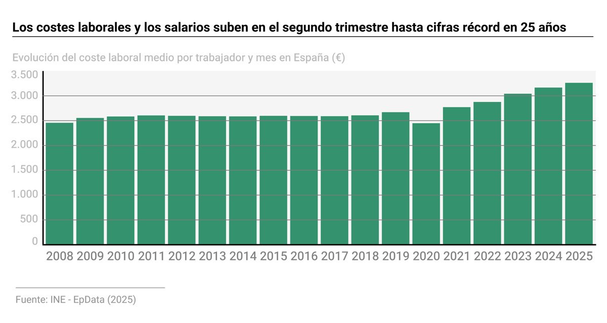 Los costes laborales y salarios alcanzan máximos históricos en 25 años durante el segundo