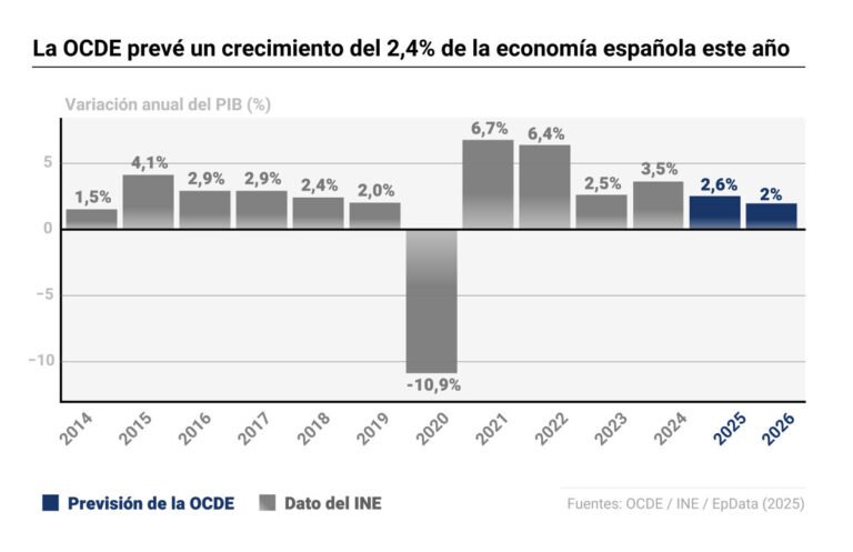 La OCDE eleva sus proyecciones de crecimiento para España al 2,6% este año y al 2% en 2026