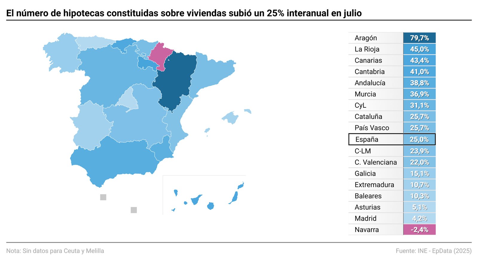 Las hipotecas para viviendas alcanzan en julio el nivel más alto en 15 años con más de 45.000