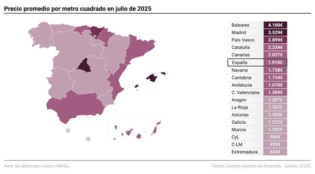 La compraventa de viviendas desciende un 1% en julio, alcanzando las 71.550 transacciones según