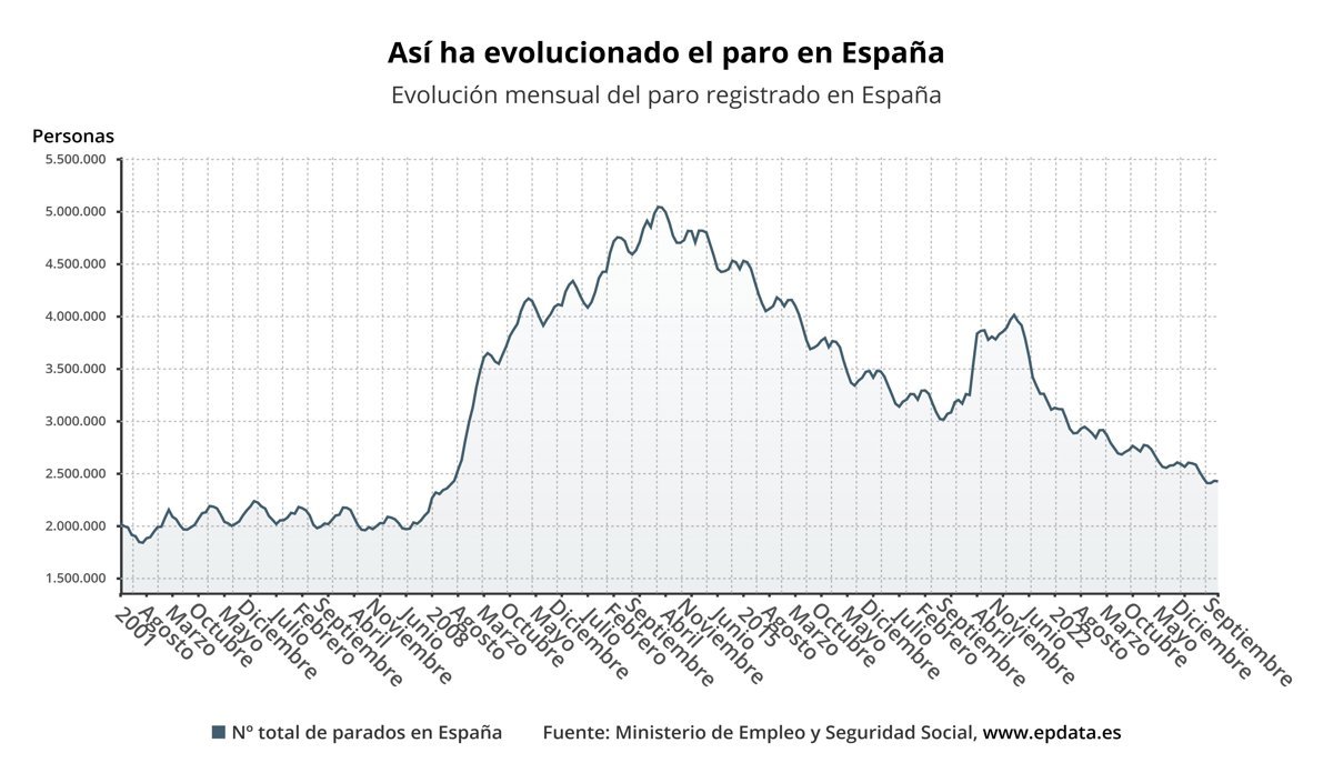 El desempleo desciende en 4.846 personas en septiembre impulsado por construcción y servicios