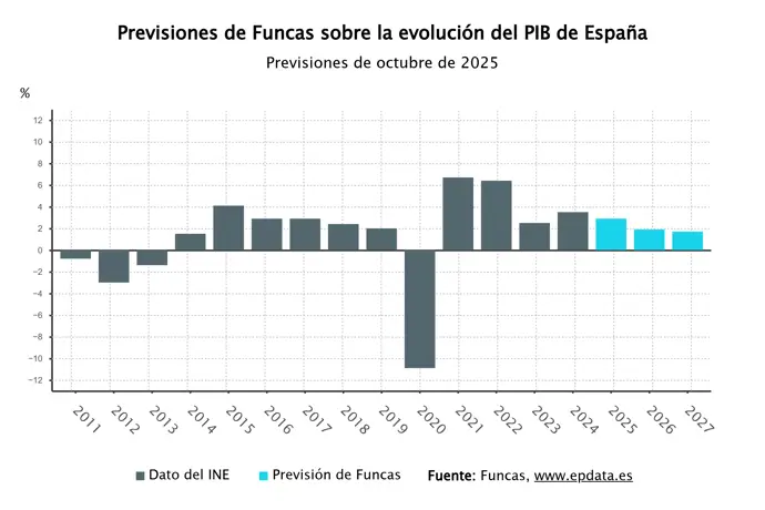 Funcas eleva su previsión de PIB 2025 al 2,9%, aunque señala una desaceleración en la economía