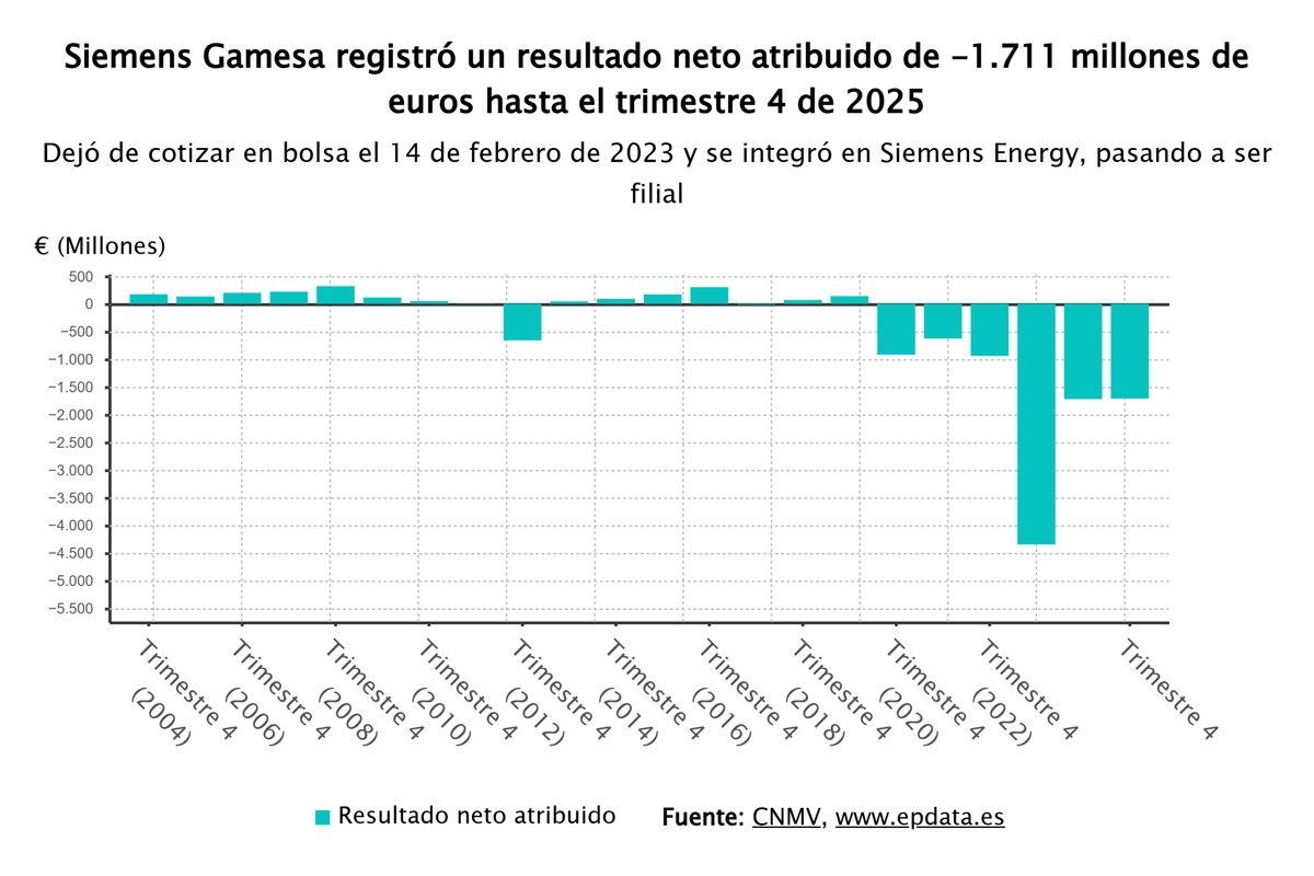 Siemens Gamesa reduce pérdidas a 1.711 millones en 2025 y confirma el 'break-even' para 2026