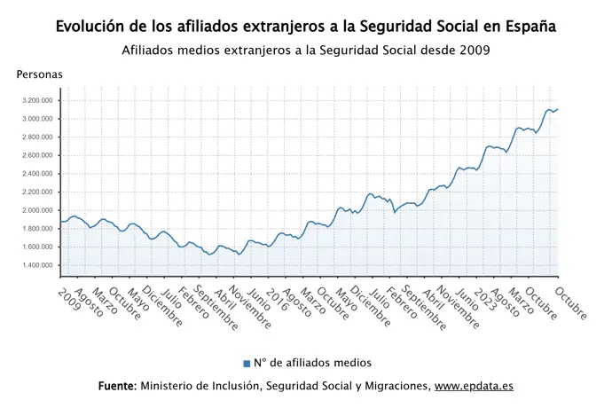 La Seguridad Social suma 13.159 afiliados extranjeros en octubre, alcanzando 3,1 millones