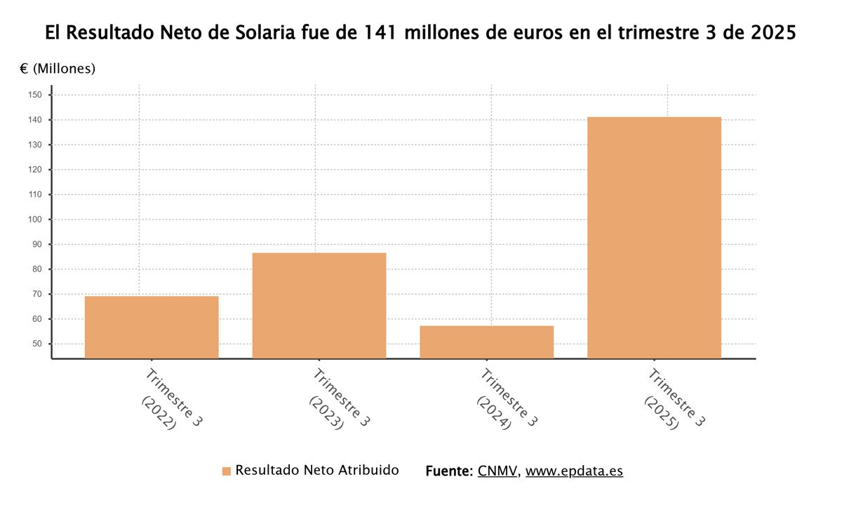 Solaria aumenta su beneficio un 148% hasta septiembre, alcanzando los 141,6 millones y superando el