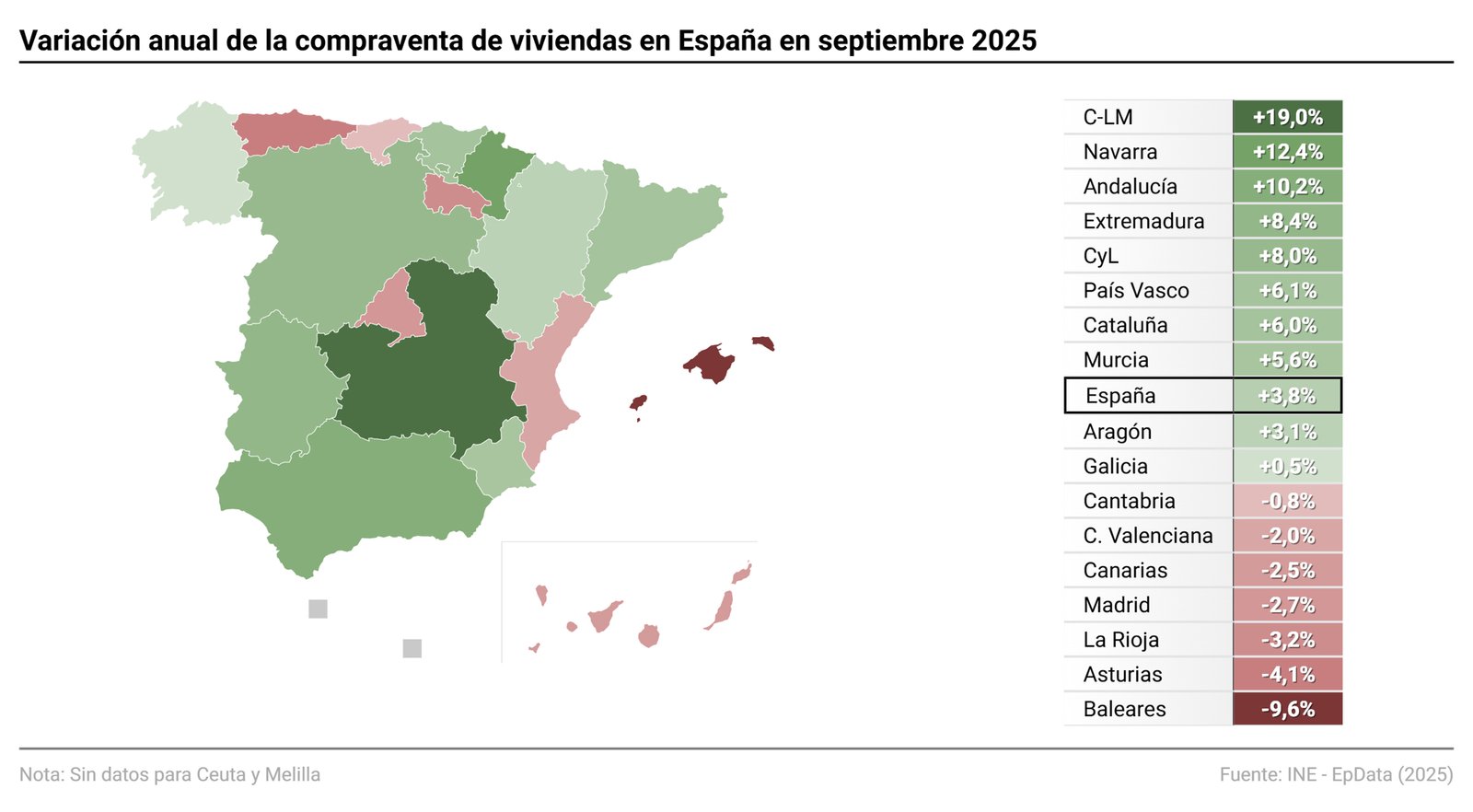 La compraventa de viviendas alcanza en septiembre su mejor cifra en 18 años tras un agosto débil