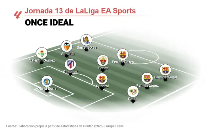 Once ideal de la jornada 13 de LaLiga EA Sports según EP Deportes