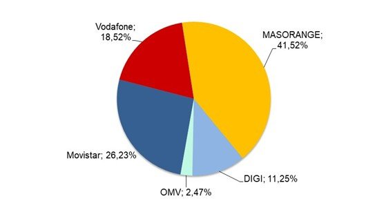 Gr&aacute;fico cuota de mercado l&iacute;neas m&oacute;viles septiembre 2025