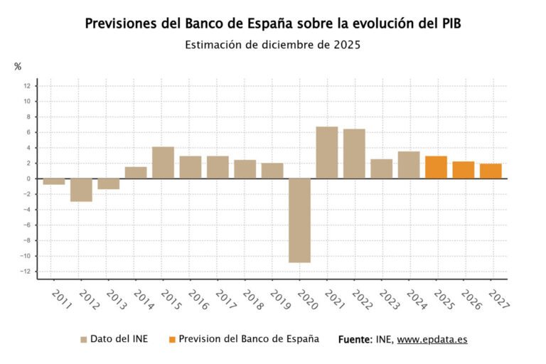 El Banco de España actualiza su previsión de PIB para 2025 al 2,9% y para 2026 al 2,2%