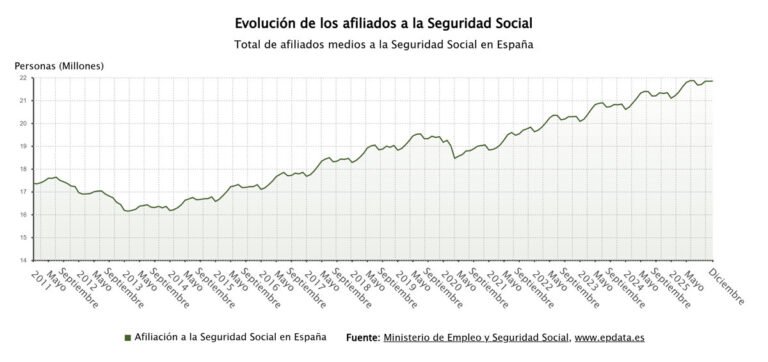 La Seguridad Social suma 506.451 afiliados en 2025 y alcanza casi 21,9 millones de ocupados