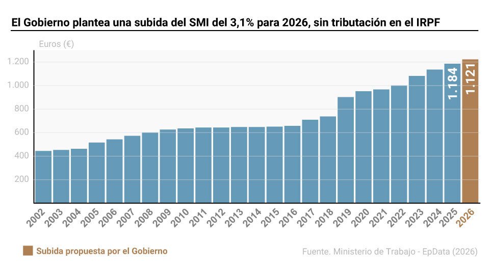 El Gobierno propone un aumento del SMI del 3,1% para 2026, alcanzando 1.221 euros mensuales sin IRPF