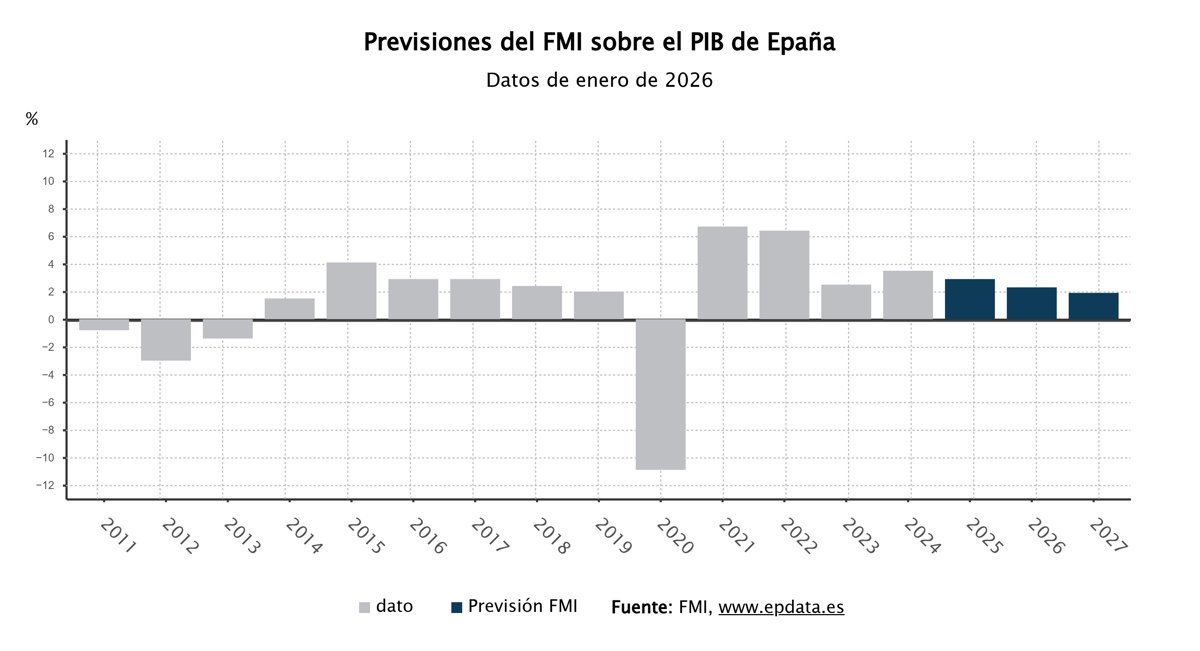 El FMI actualiza al alza las proyecciones de crecimiento para España en 2026 y 2027