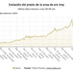 Caída del oro y la plata borra las ganancias acumuladas desde 2026 en el mercado financiero