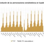 Las estancias en apartamentos, campings y casas rurales alcanzan un récord en 2025 con un