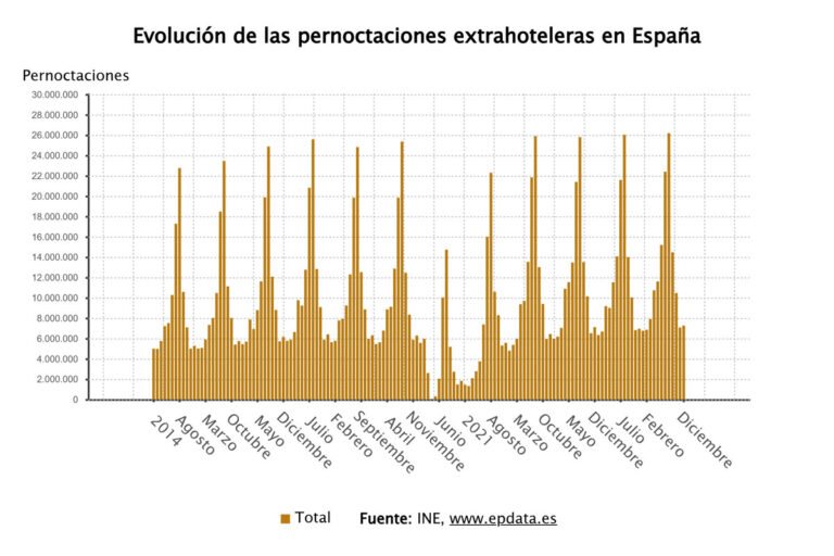 Las estancias en apartamentos, campings y casas rurales alcanzan un récord en 2025 con un