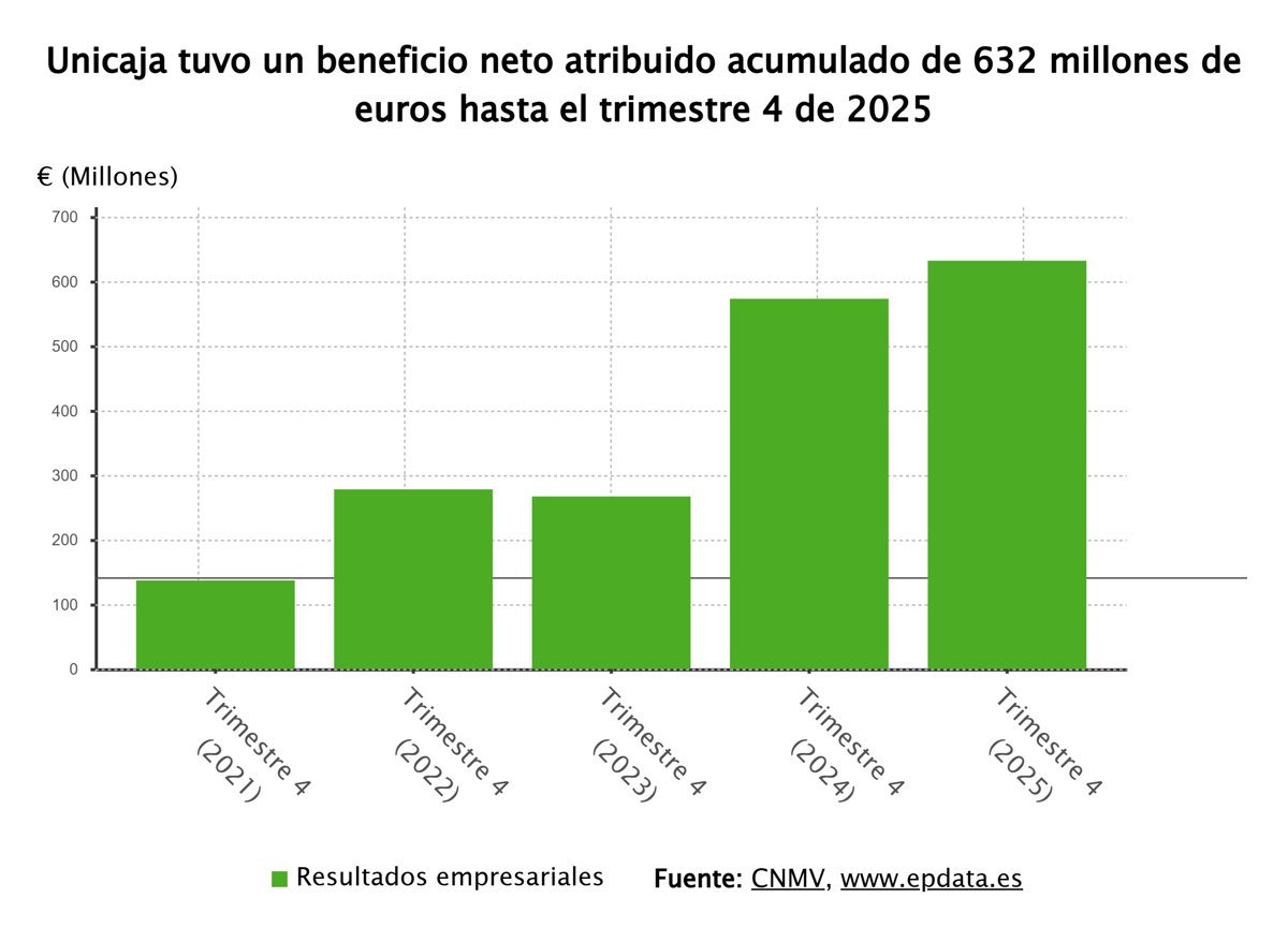 Unicaja reporta ganancias de 632 millones en 2025, un incremento del 10,3%, y sugiere un pay out