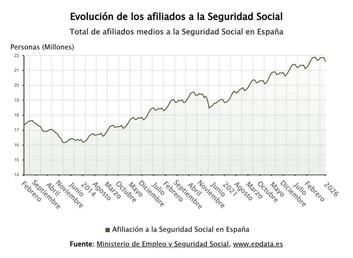 La Seguridad Social registra 270.782 afiliados menos en enero y comienza el año con 21,5 millones