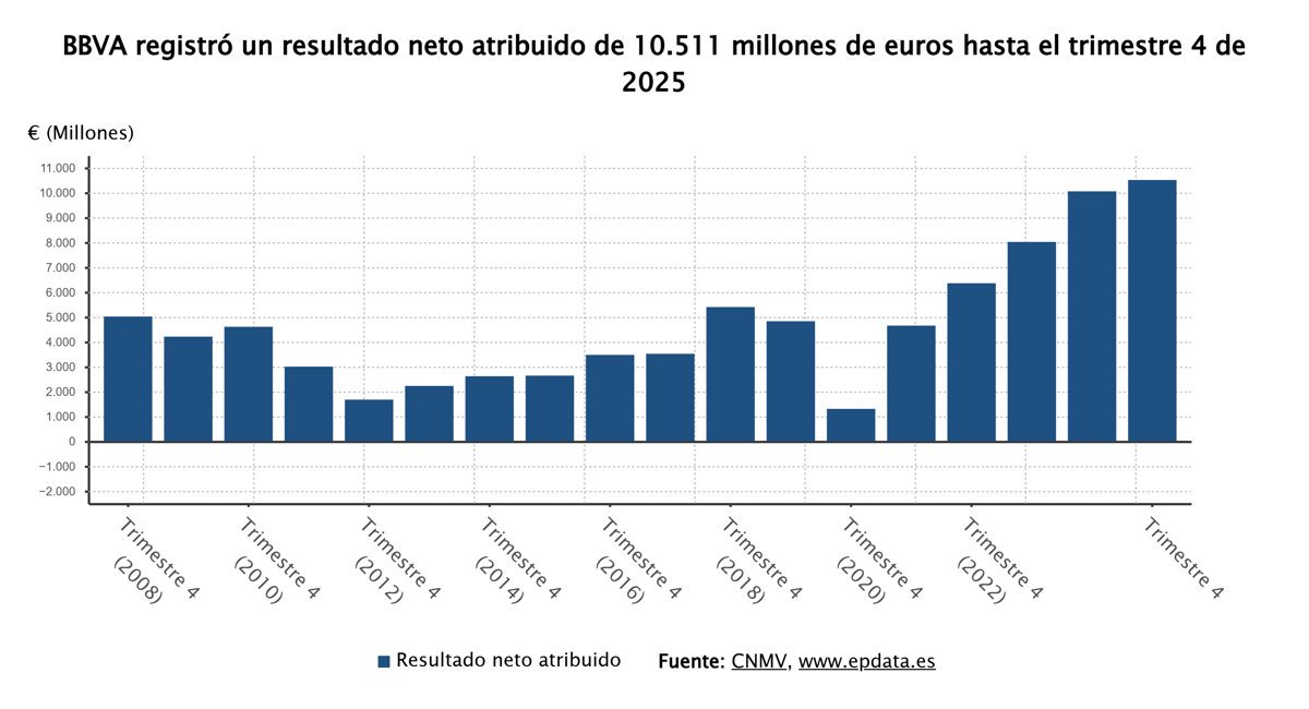 BBVA obtiene 10.511 millones en 2025, un aumento del 4,5% respecto al año anterior