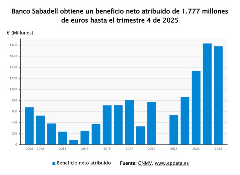 Banco Sabadell obtiene 1.775 millones en 2025 (-2,8%) y llevará a cabo una recompra de acciones de