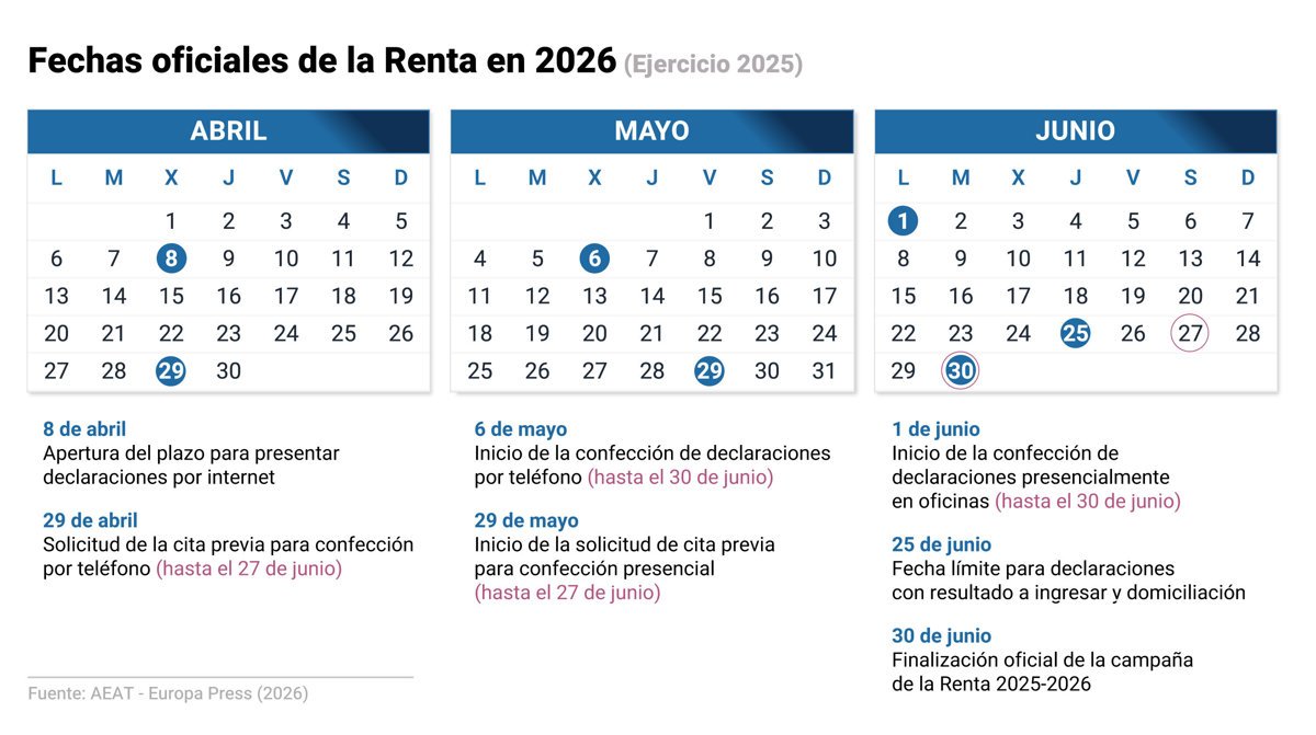 Calendario de la declaración de la renta 2025-2026: fechas importantes y razones para declarar