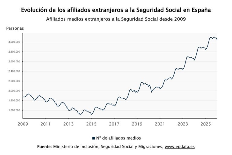 La Seguridad Social registró una caída de 47.319 afiliados extranjeros en enero