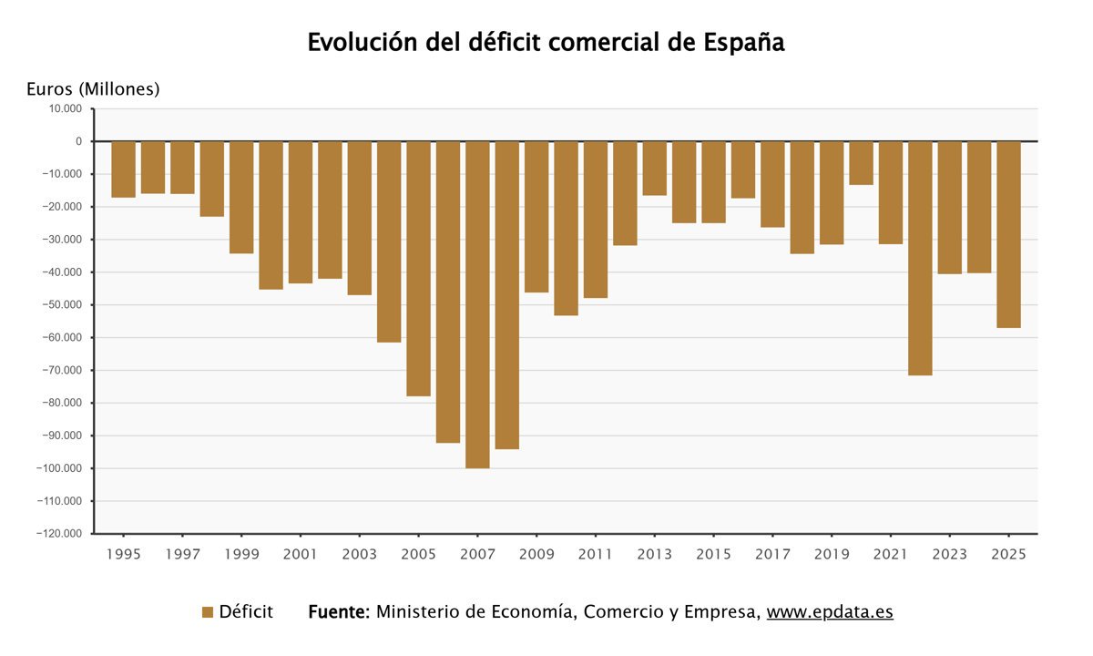 El déficit comercial crece más del 40% en 2025, a pesar de un ligero aumento en las exportaciones