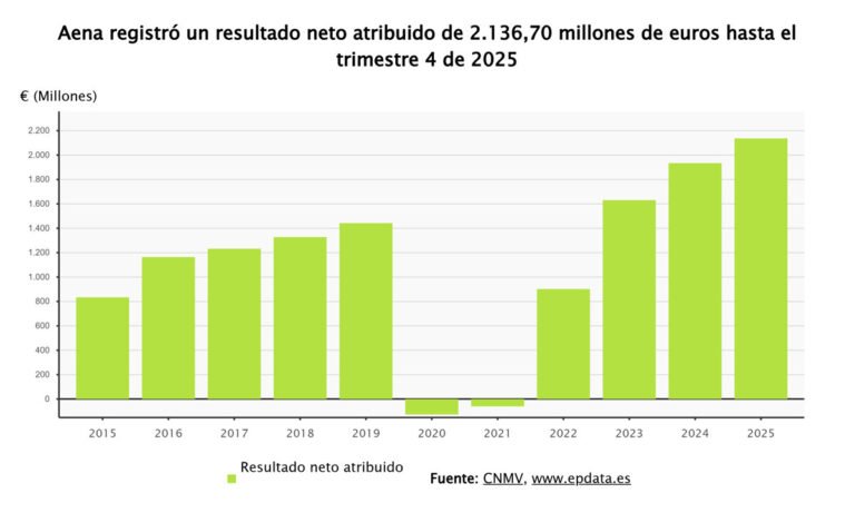 Aena obtiene 2.136,7 millones de euros en 2025, un 10,3% más, y aumenta el dividendo un 11,7%