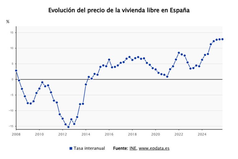 El precio de la vivienda libre aumenta un 12,7% en 2025, el mayor incremento en 18 años, según el