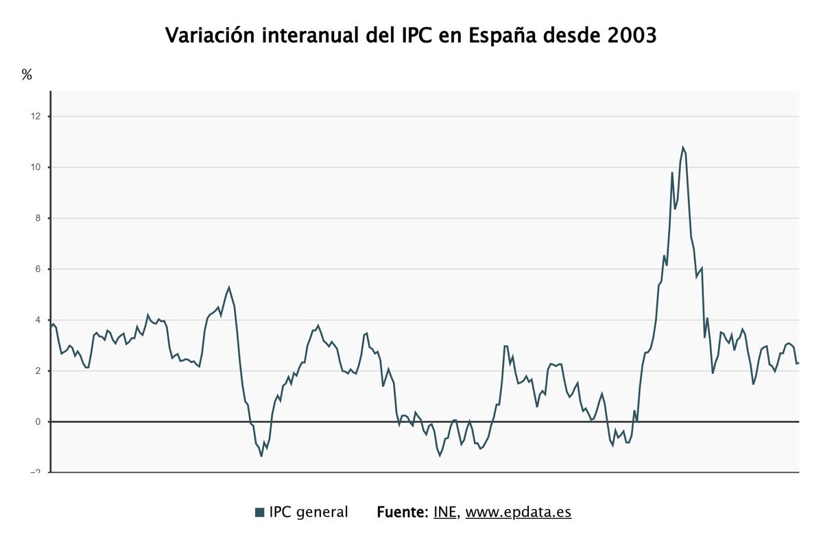 El INE ratifica que el IPC se sostuvo en 2,3% en febrero a pesar de un aumento del 3,2% en alimentos