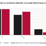Cincuenta trabajadores fallecen en accidente laboral en enero, la mayoría en el sector servicios