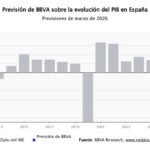 Previsiones de BBVA sobre la econom&iacute;a espa&ntilde;ola