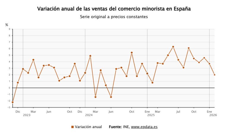 El comercio minorista reduce su crecimiento al 2% en febrero, pero acumula 20 meses de crecimiento