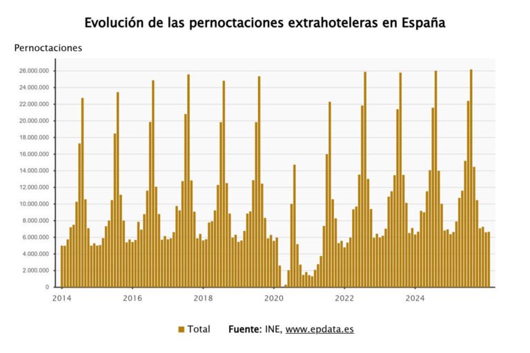 Las estancias en apartamentos, campings y casas rurales aumentan 0,2% en febrero, llegando a 6,6