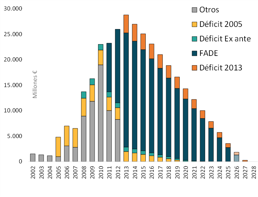evoluci&oacute;n hist&oacute;rica y previsi&oacute;n deuda sistema el&eacute;ctrico