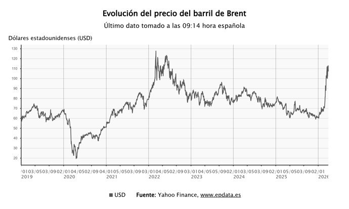 Evoluci&oacute;n del precio del petr&oacute;leo