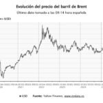 El precio del petróleo se sitúa en 100 dólares, y las Bolsas europeas esperan subidas al inicio