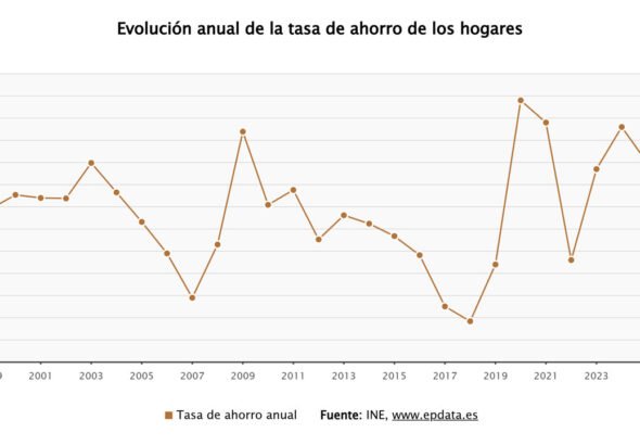 La tasa de ahorro de los hogares se reduce al 12% en 2025 tras un aumento del gasto en consumo del