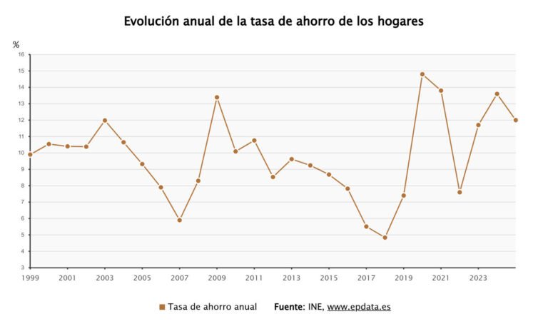 La tasa de ahorro de los hogares se reduce al 12% en 2025 tras un aumento del gasto en consumo del