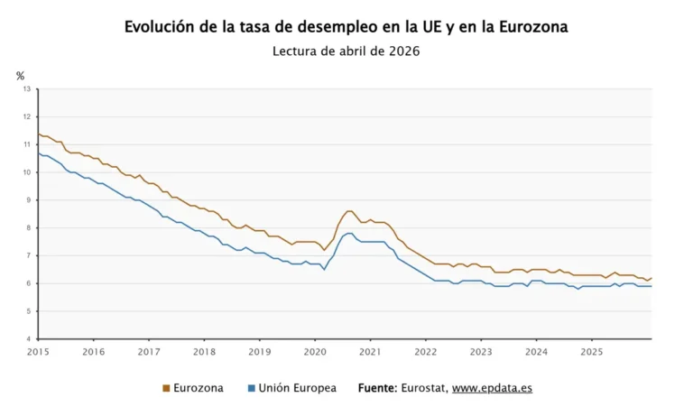 La tasa de desempleo en la eurozona aumentó al 6,2% antes del conflicto en Irán