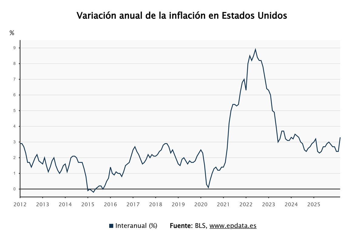 La inflación en Estados Unidos subió al 3,3% en marzo debido al conflicto en Irán