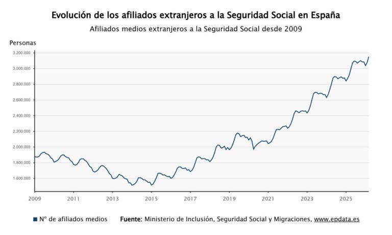 La afiliación de extranjeros aumenta en 74.722 cotizantes en marzo y alcanza nuevos máximos